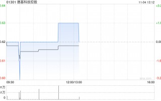 德基科技控股拟动用购回授权进行股份回购