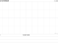 协合新能源11月18日斥资327.01万港元回购617万股