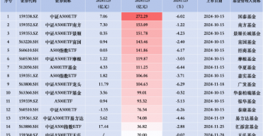 汇添富中证A500指数（563880）上市首日净流入17.44亿元，同类排名领先