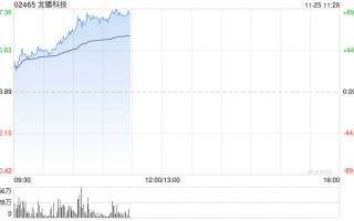 龙蟠科技股价大涨近57% 获调入深港通下的港股通今日起生效