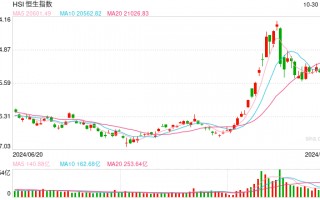 快讯：恒指低开0.55% 科指跌0.92%科网股、汽车股普跌