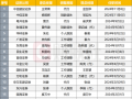 11月以来券商新高管上任多，2024年成券商高管变动大年，至少38家副总以上高管变动