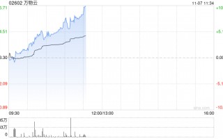万物云早盘持续涨超7% 近日拟收购万科武汉新唐50%股权