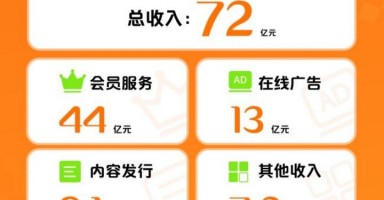 爱奇艺2024年Q3总收入72亿元 发力微短剧 构建“长+短”内容新生态