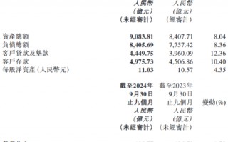 天津银行：前三季度实现净利润33.44亿元 同比增长0.39%