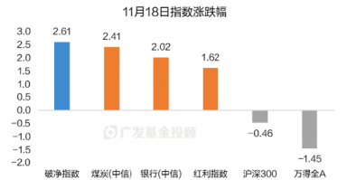 破净主题大涨退潮后，红利风格未来机会如何？