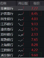 银行乘风而起，华夏银行领涨逾4%，银行ETF（512800）涨超1%，市值管理助力价值经营，催化银行超额收益