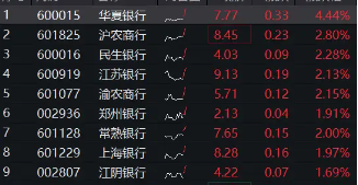 银行乘风而起，华夏银行领涨逾4%，银行ETF（512800）涨超1%，市值管理助力价值经营，催化银行超额收益