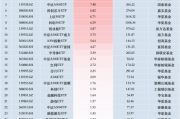 最受青睐ETF：11月19日中证A500ETF易方达获净申购14.88亿元，华夏A500ETF基金获净申购8.98亿元（名单）