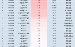 最受青睐ETF：11月19日中证A500ETF易方达获净申购14.88亿元，华夏A500ETF基金获净申购8.98亿元（名单）