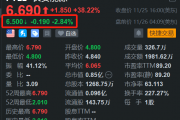 长安能源盘前回调约3% 昨日大涨超38%创新高