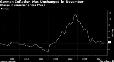 德国通胀率意外持稳 支持欧洲央行继续降息