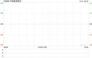 中国能源建设公布第三季度业绩 归母净利润约8.22亿元同比增长97.81%