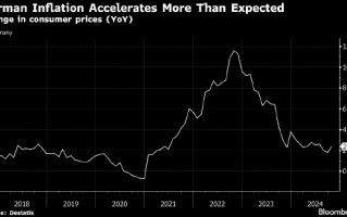 德国通胀远高于预期 凸显欧洲央行面临的挑战