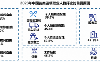 调研显示：高频骑手收入普遍高于职业主播， 职业更稳定