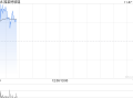 福莱特玻璃早盘涨近3% 机构预计其盈利将持续承压