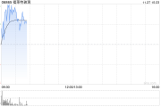 福莱特玻璃早盘涨近3% 机构预计其盈利将持续承压