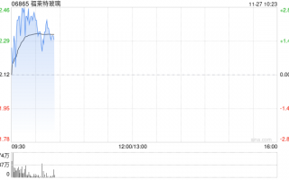 福莱特玻璃早盘涨近3% 机构预计其盈利将持续承压