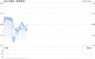 美联储预计将降息 黄金价格崩跌至三周低点