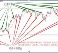 巴菲特买股票的经验告诉你：大盘3400点，空仓等待和满仓踏空的人，到底谁能迎来春天？作为投资者怎么看