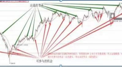 巴菲特买股票的经验告诉你：大盘3400点，空仓等待和满仓踏空的人，到底谁能迎来春天？作为投资者怎么看