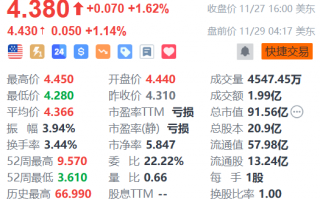 蔚来盘前涨超1% 星展银行料其有望实现更强劲盈利