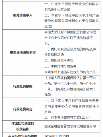 太保产险沧州中心支公司被罚26.5万元：因委托未取得合法资格的机构从事保险销售活动等三项违法违规行为