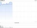 博雅互动早盘再涨逾12% 月内累计涨幅约150%