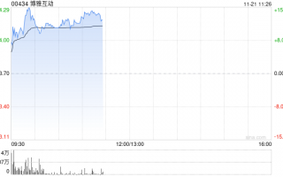 博雅互动早盘再涨逾12% 月内累计涨幅约150%