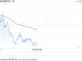 花旗：下调阿里巴巴-SW目标价至132港元 第二财季业绩符合预期