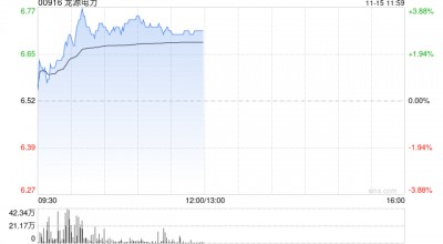 龙源电力早盘涨超3% 年内获瑞众人寿保险多次增持