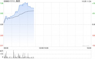 OSL集团早盘涨超7% 港交所将推虚拟资产指数系列