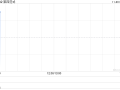 第四范式绩后高开近4% 前三季度营收同比增长26.1%