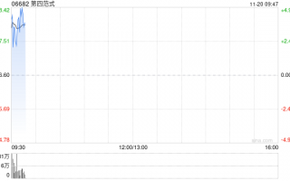 第四范式绩后高开近4% 前三季度营收同比增长26.1%