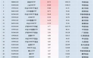 最受青睐ETF：上周中证A500ETF国泰获资金净申购60.60亿元，中证A500ETF富国获资金净申购33.33亿元（名单）