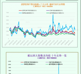 一张图：波罗的海指数因大型船舶运价下滑跌至三周多以来的最低点