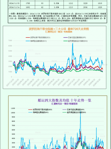 一张图：波罗的海指数因大型船舶运价下滑跌至三周多以来的最低点