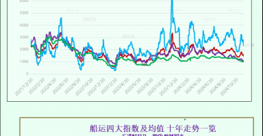 一张图：波罗的海指数因大型船舶运价下滑跌至三周多以来的最低点