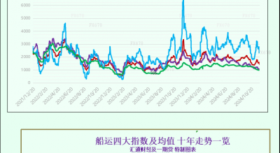 一张图：波罗的海指数因大型船舶运价下滑跌至三周多以来的最低点