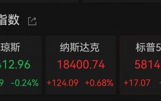 突传利好！特斯拉盘中大涨超17%