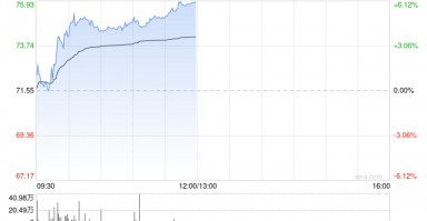 泡泡玛特早盘涨近6% 富瑞预测公司第四季销售额可增长116%