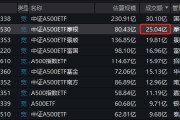 上市21天，泰康基金旗下中证A500ETF（560510）已经19次获得上交所同类产品流动性倒数第一名