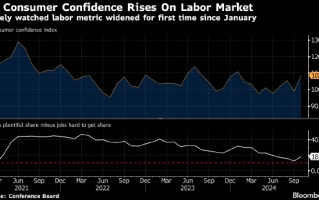 美国消费者信心创2021年以来最大升幅 对劳动力市场看法乐观