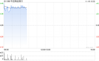 中远海运港口现涨超3% 中远海运与美国及泰国企业签绿色甲醇生产合作备忘录