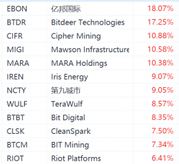 加密货币概念股集体上涨，MicroStrategy涨超4%