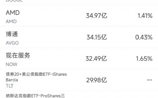 10月24日美股成交额前20：特斯拉业绩强劲股价飙升22%