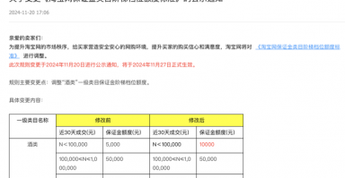 平台保证金再调整，线上售酒困于“三国杀”