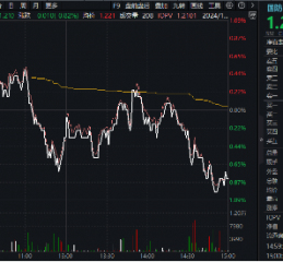 尾盘突发跳水，国防军工ETF（512810）缩量收跌0.82%！中船系尽墨，卫星互联网、低空经济局部活跃