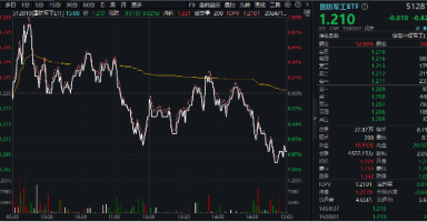 尾盘突发跳水，国防军工ETF（512810）缩量收跌0.82%！中船系尽墨，卫星互联网、低空经济局部活跃