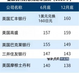 机构对2025年日元汇率走势预期存在明显分歧